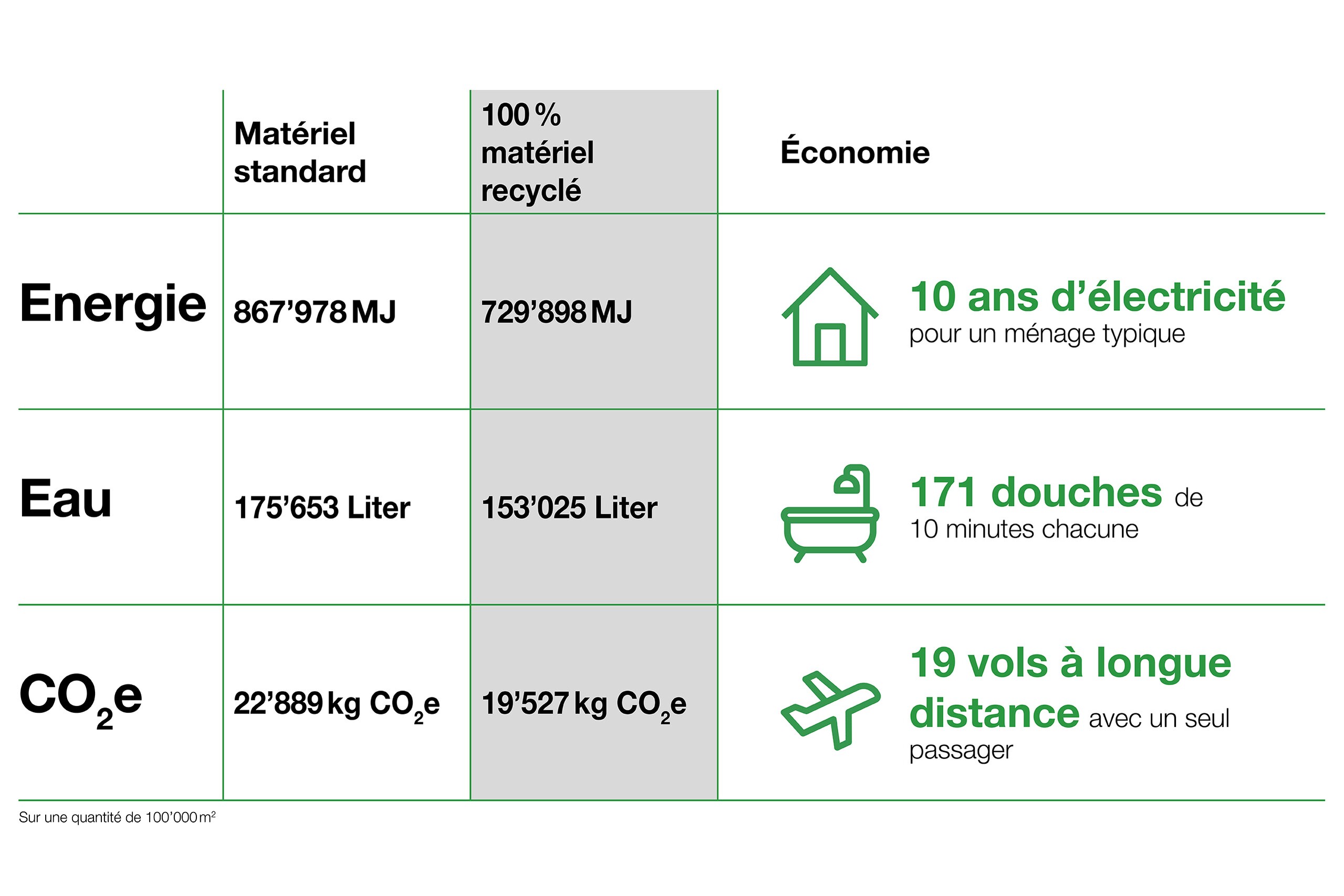 Tableau comparant l'énergie, l'eau et le CO2e des étiquettes recyclées.