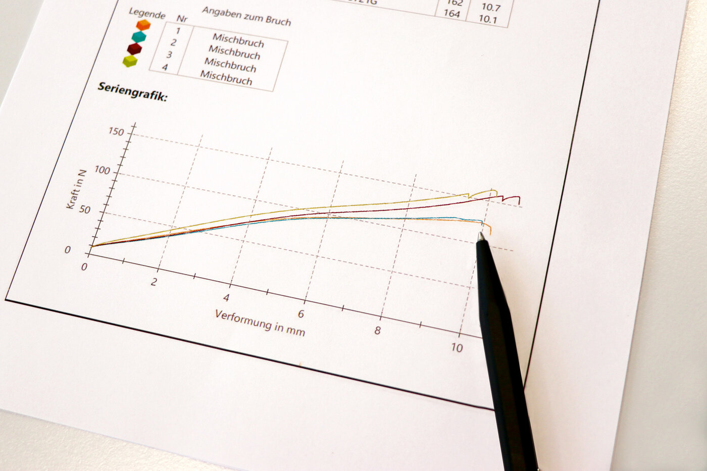 Blatt mit Testresultaten von einer Materialprüfung