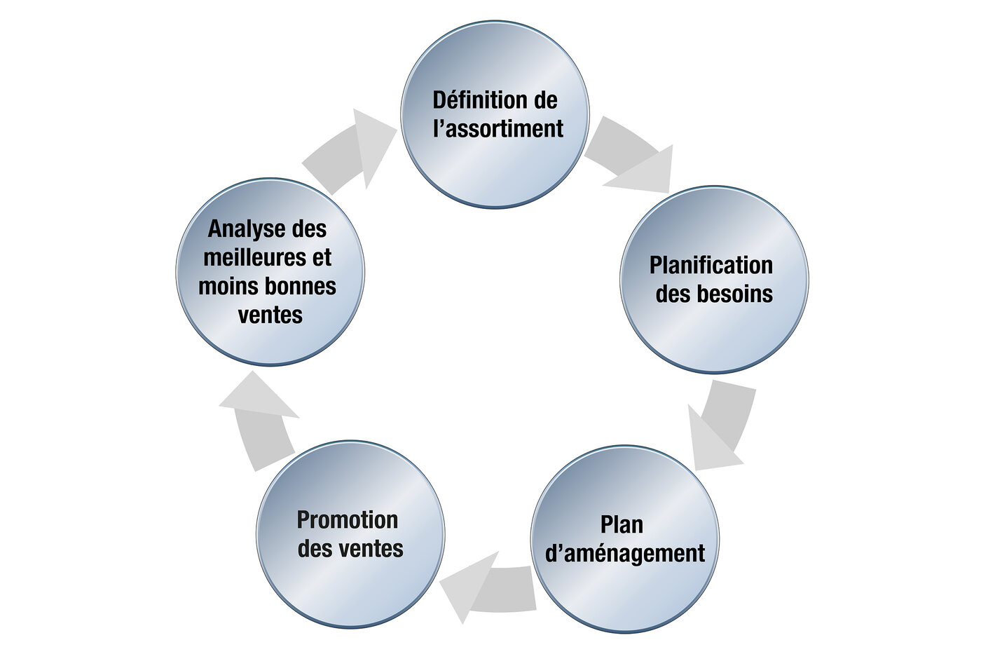 Graphique circulaire pour la définition de la gamme
