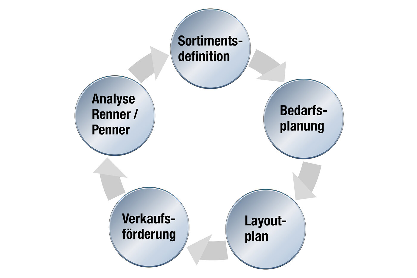 Kreislauf-Grafik für Sortimentsdefinition