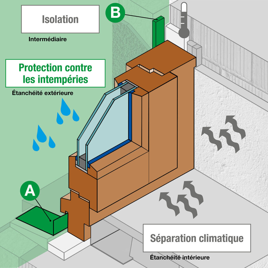 Graphique d'une étanchéité de fenêtre avec focalisation sur l'étanchéité extérieure