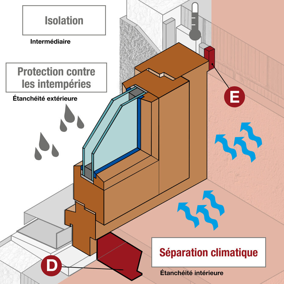 Graphique d'une étanchéité de fenêtre avec focalisation sur l'étanchéité intérieure