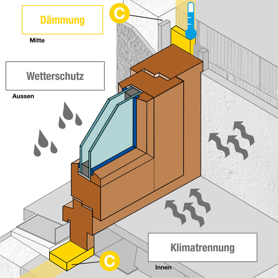 Grafik einer Fensterabdichtung mit Fokus auf der mittleren Dichtebene