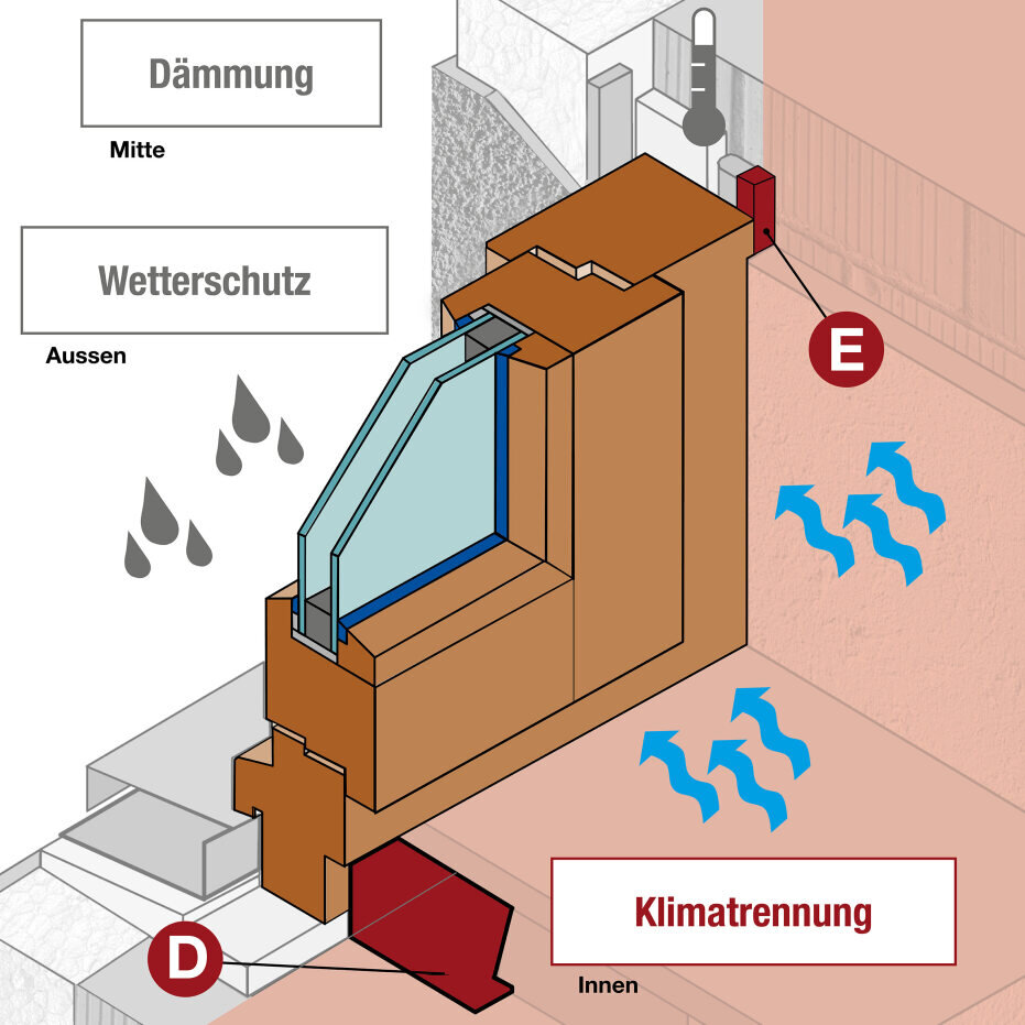 Grafik einer Fensterabdichtung mit Fokus auf der inneren Abdichtung 