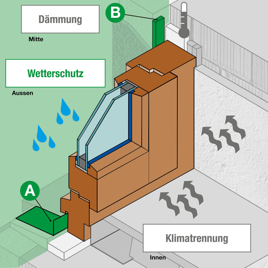 Grafik einer Fensterabdichtung mit Fokus auf der äusseren Abdichtung