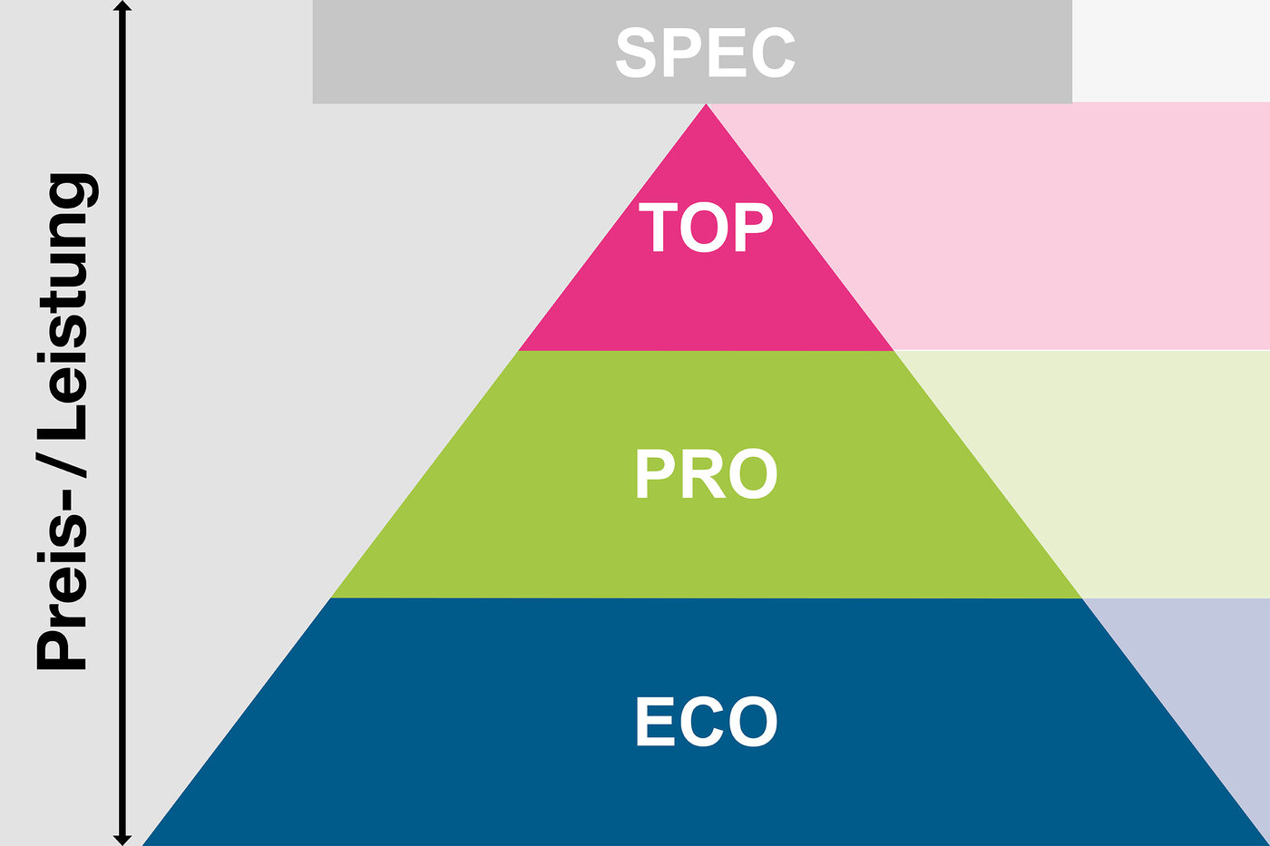 Grafik zeigt Produktklassifizierung Preis und Leistung