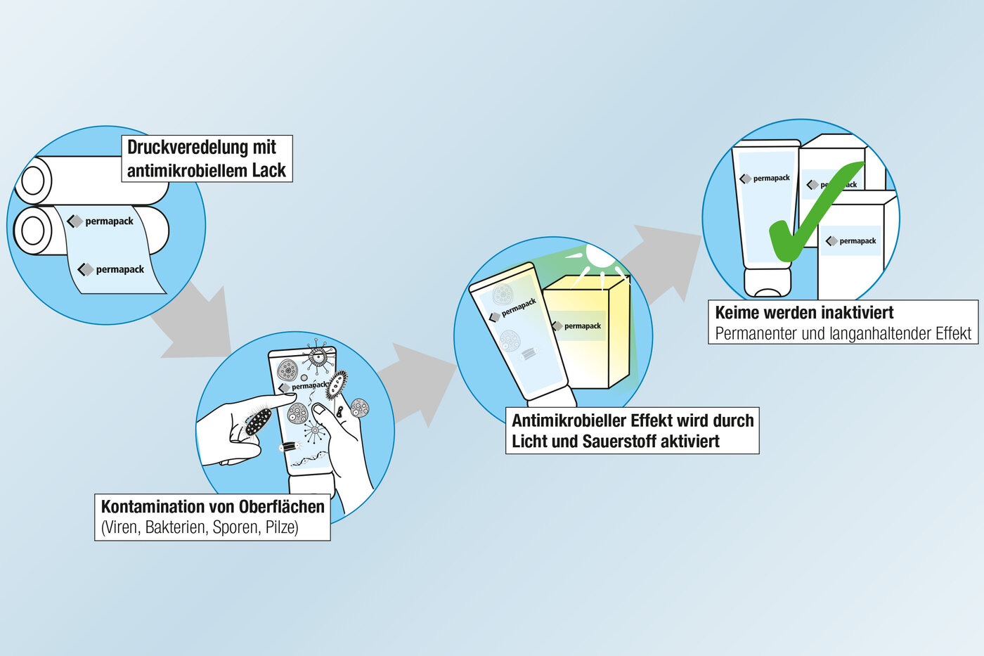 Grafik zum Wirkprinzip des antimikrobiellen Lacks. 