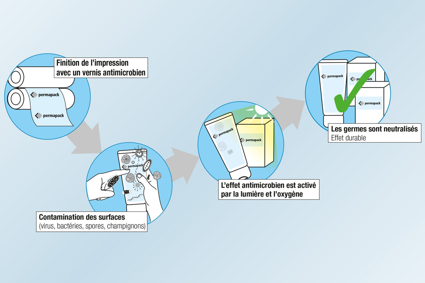 Graphique sur le principe actif du vernis antimicrobien 
