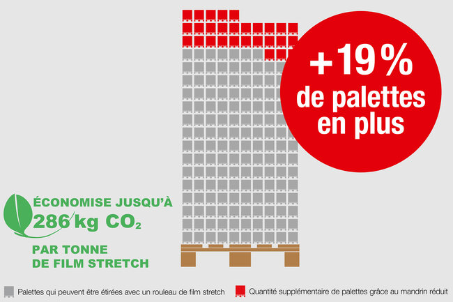 Graphique montrant la quantité supplémentaire de palettes pouvant être étirées grâce au noyau de rouleaux réduit
