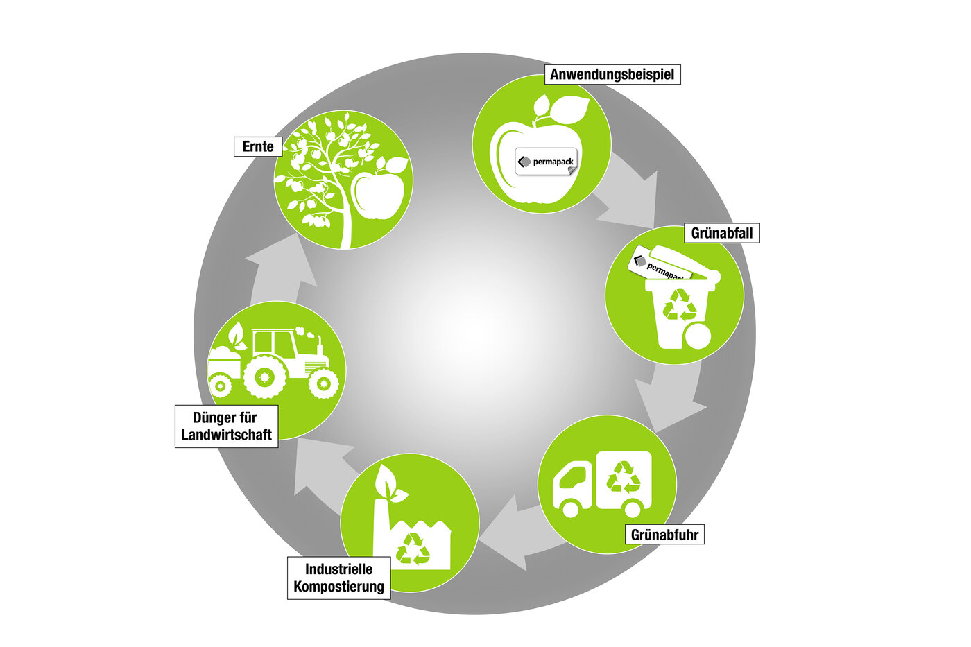 Grafik mit dem Kompostierungszyklus von nachhaltigen Etiketten für die Lebensmittelindustrie. 