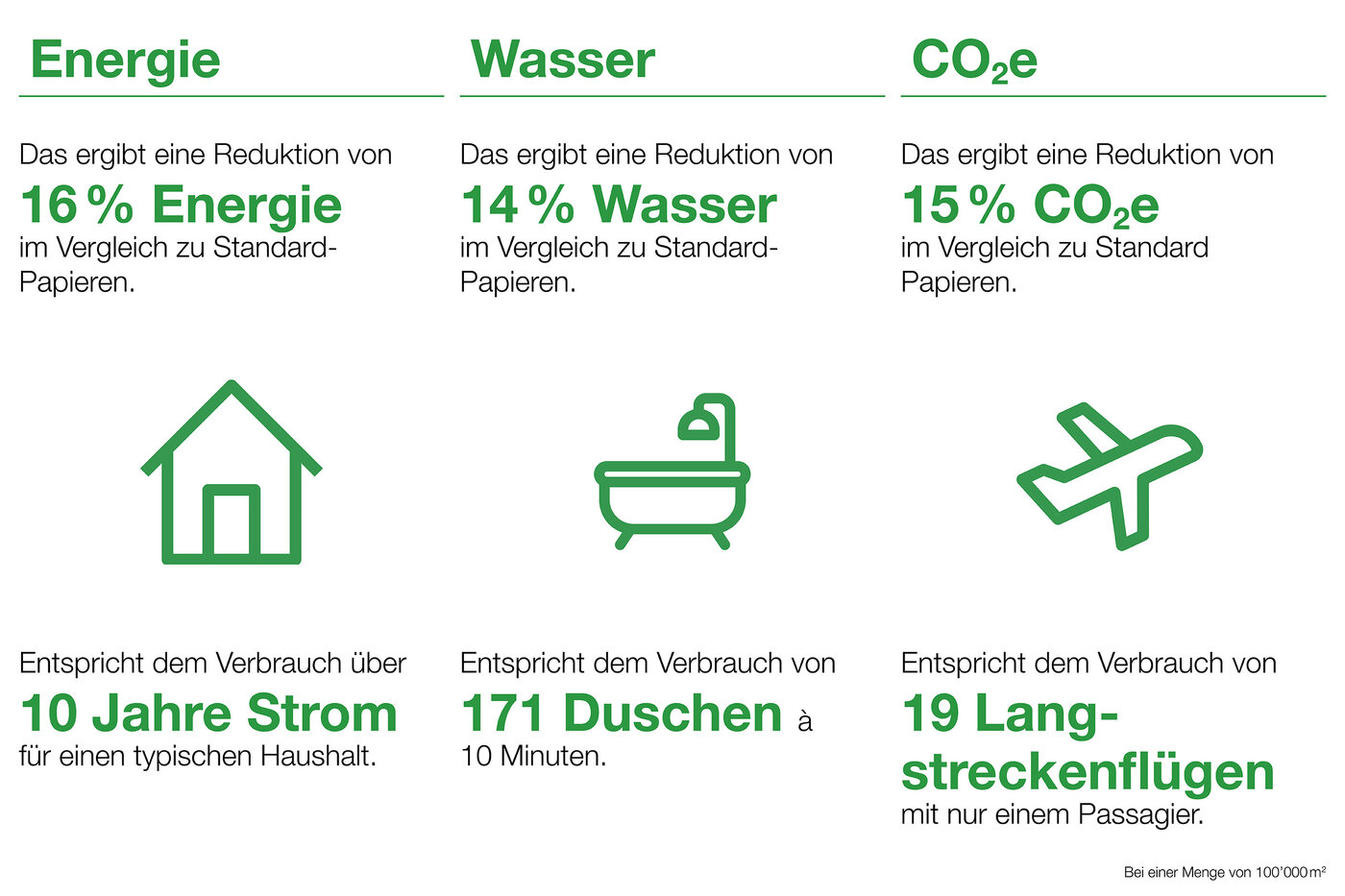 Tabelle zeigt Energie-Vergleich von Energie, Wasser und CO2e von Recycling-Etiketten auf. 