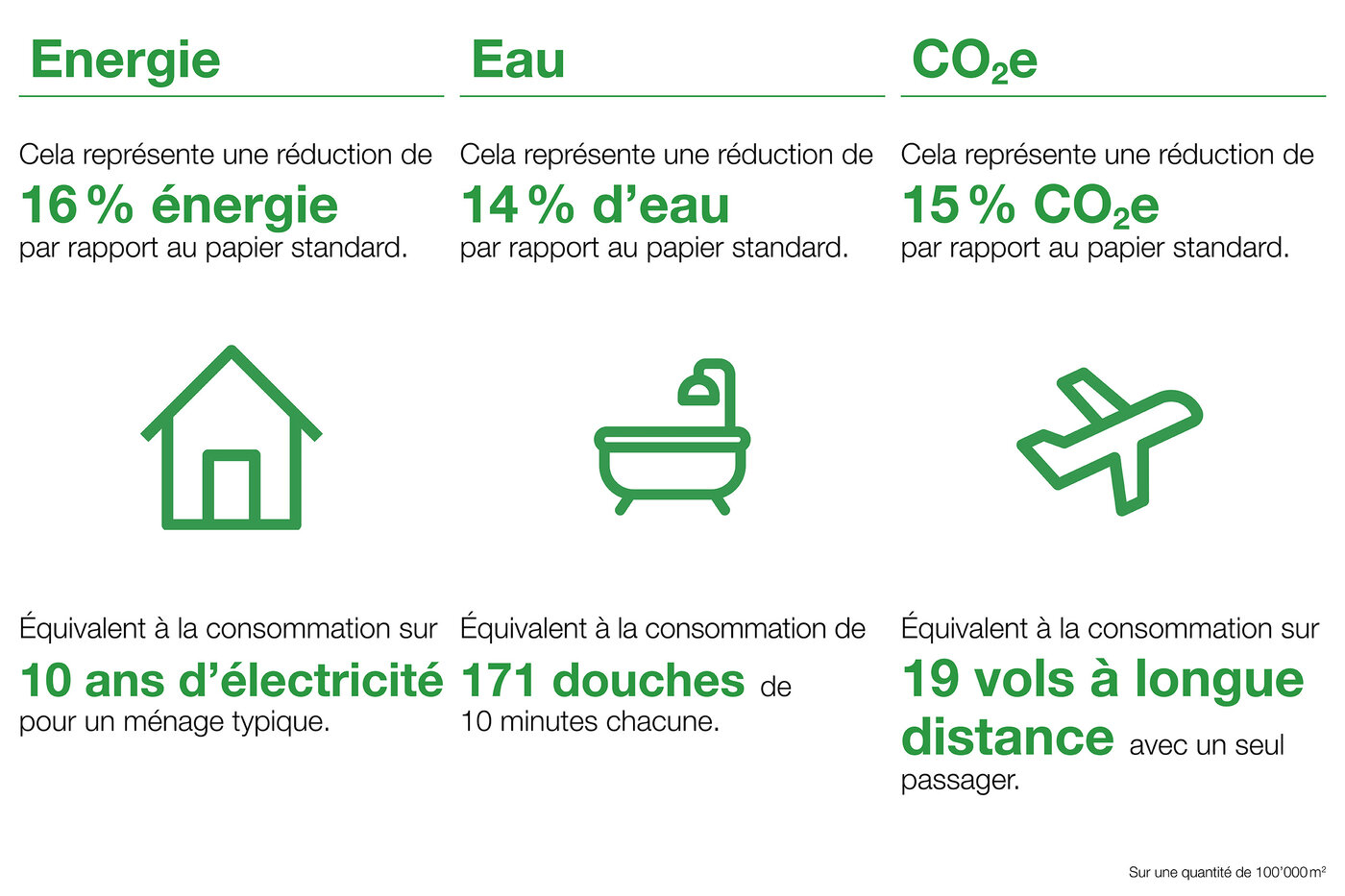 Tableau comparant l'énergie, l'eau et le CO2e des étiquettes recyclées. 
