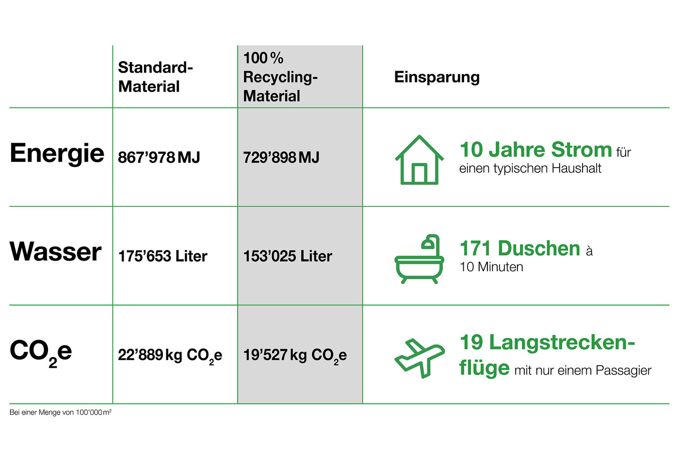 Tabelle zeigt Energie-Vergleich von Energie, Wasser und CO2e von Recycling-Etiketten auf.