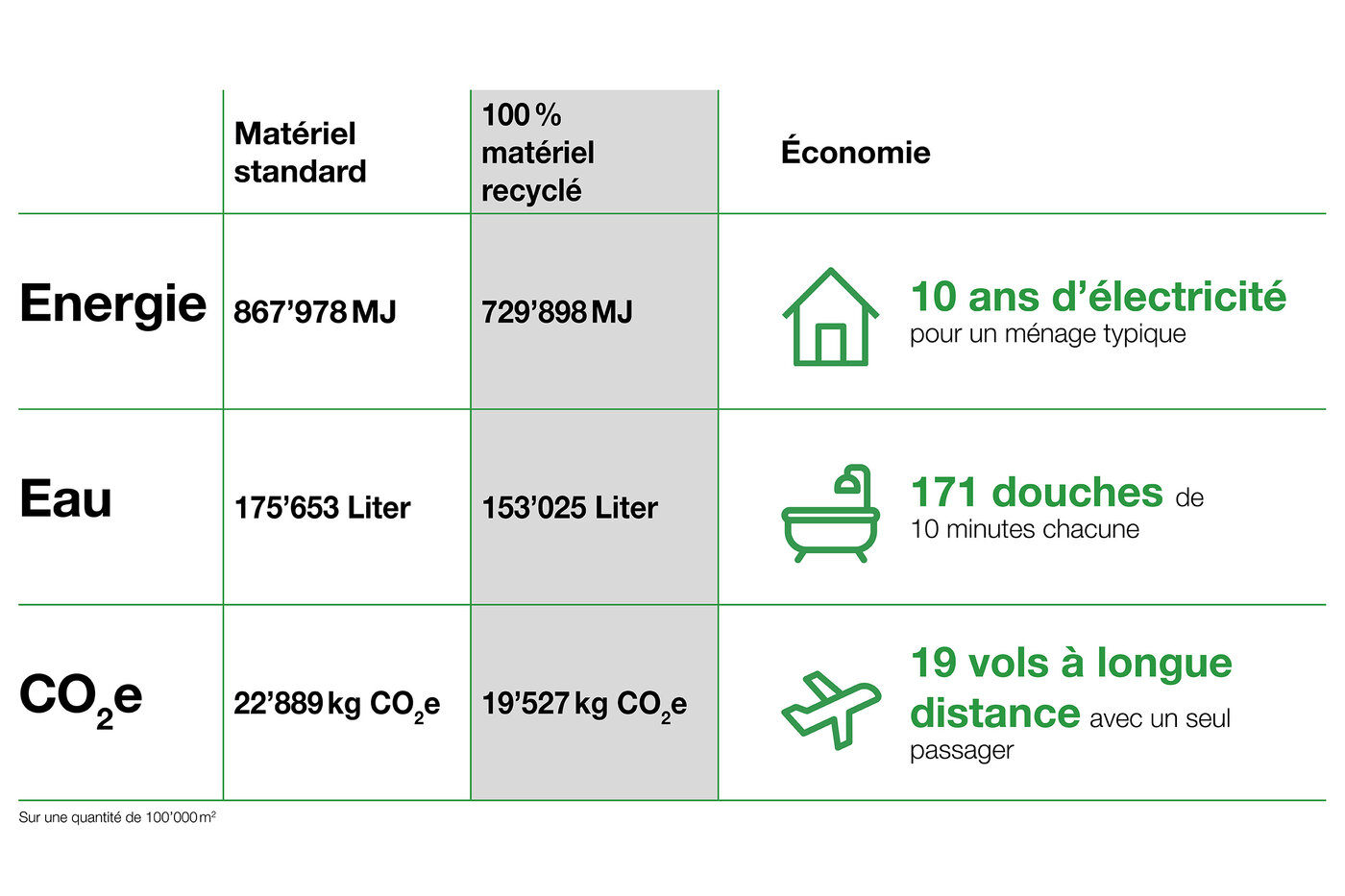 Tableau comparant l'énergie, l'eau et le CO2e des étiquettes recyclées. 