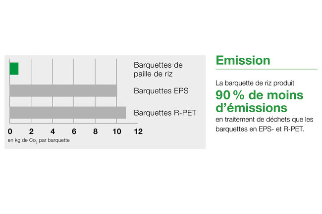 Le diagramme montre les faibles émissions liées au transport et à l'élimination des barquettes en paille de riz par rapport aux barquettes en PSE et aux barquettes en R-PET.