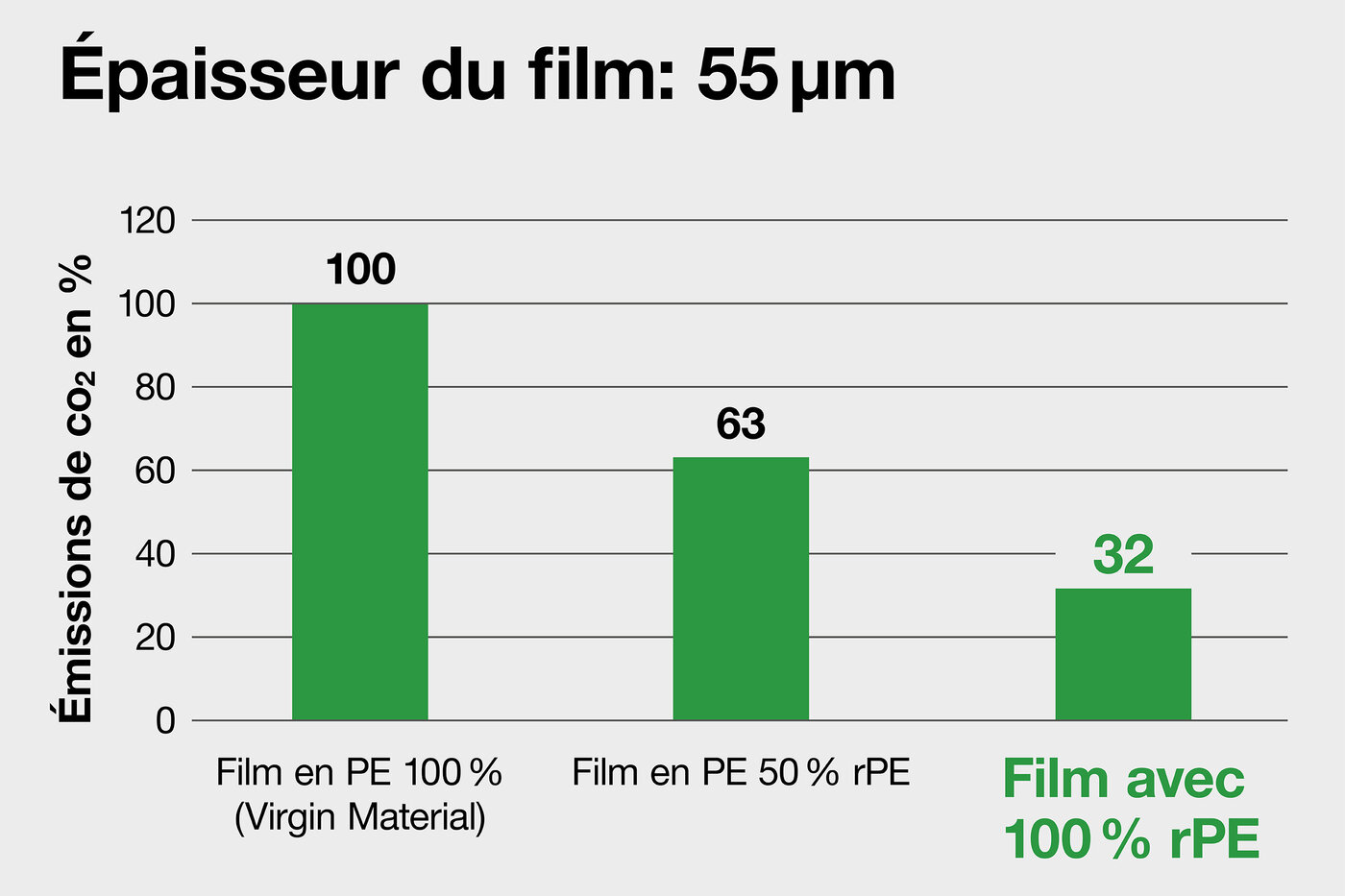 Graphique sur les économies possibles (film et CO2) en utilisant un film rétractable en rPE. 