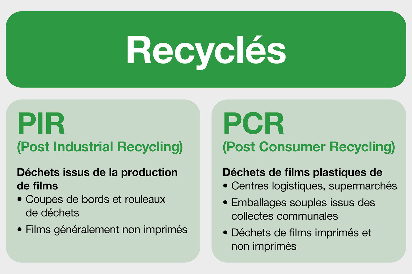 Graphique permettant de distinguer le recyclage post-industriel du recyclage post-consommation 