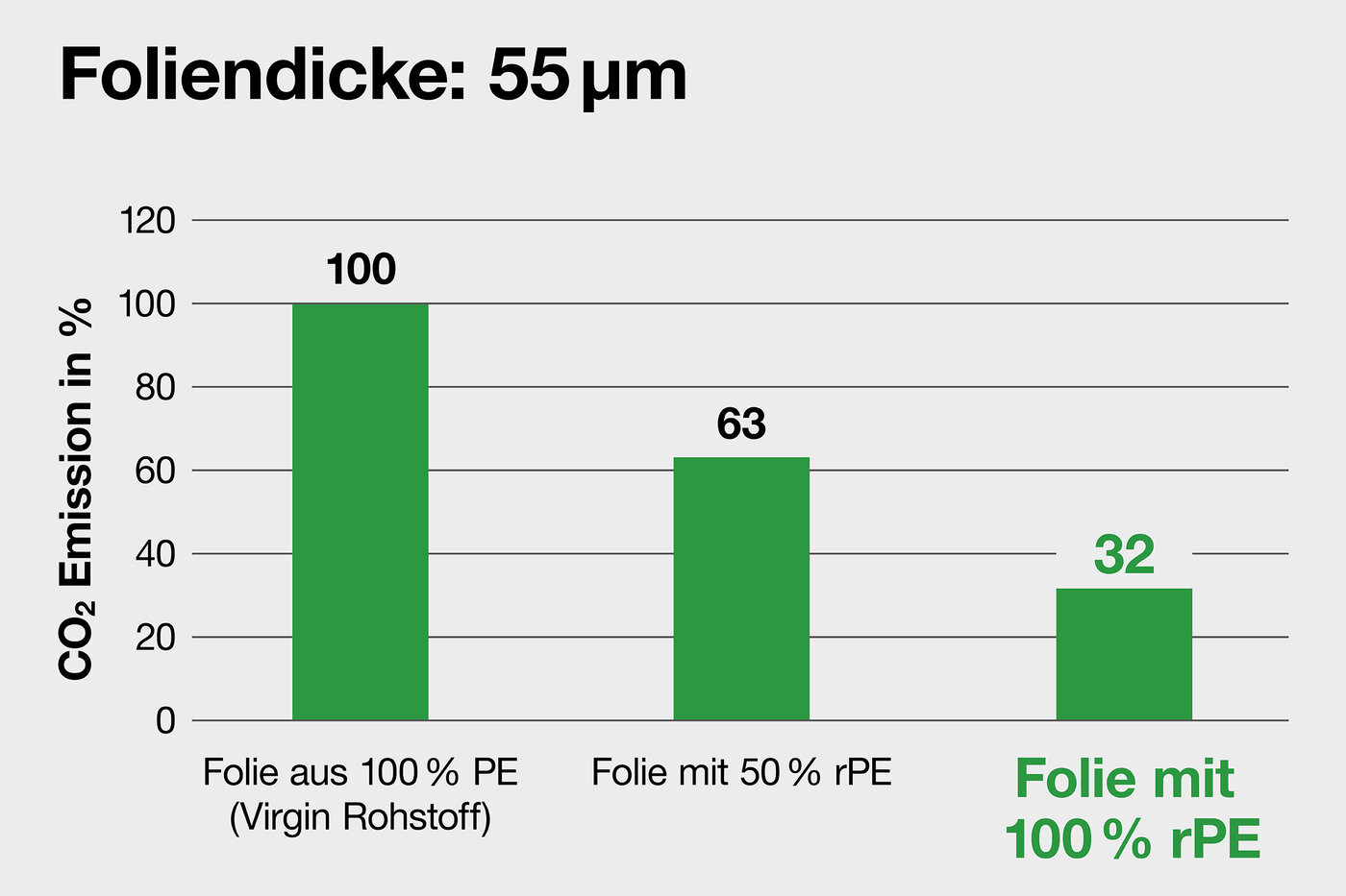 Grafik zur Einsparmöglichkeit (Folie und CO2) bei der Verwendung von Schrumpffolie aus rPE. (