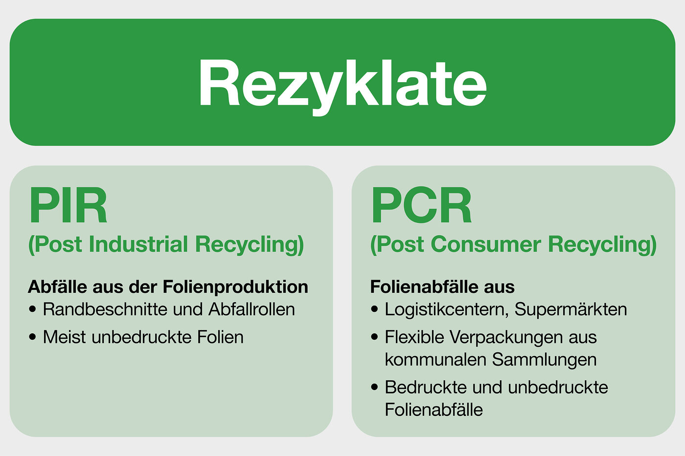 Grafik zur Unterscheidung von Post Industrial Reycling und Post Consumer Recycling
