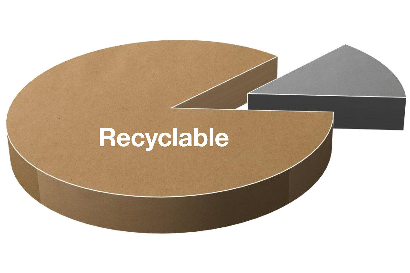 Diagramme circulaire montrant une part prépondérante marquée comme recyclable