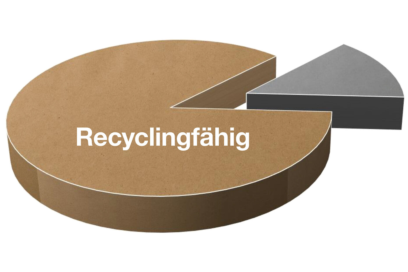 Kreisdiagramm mit einem überwiegendem Teil, der als recyclingfähig gekennzeichnet ist