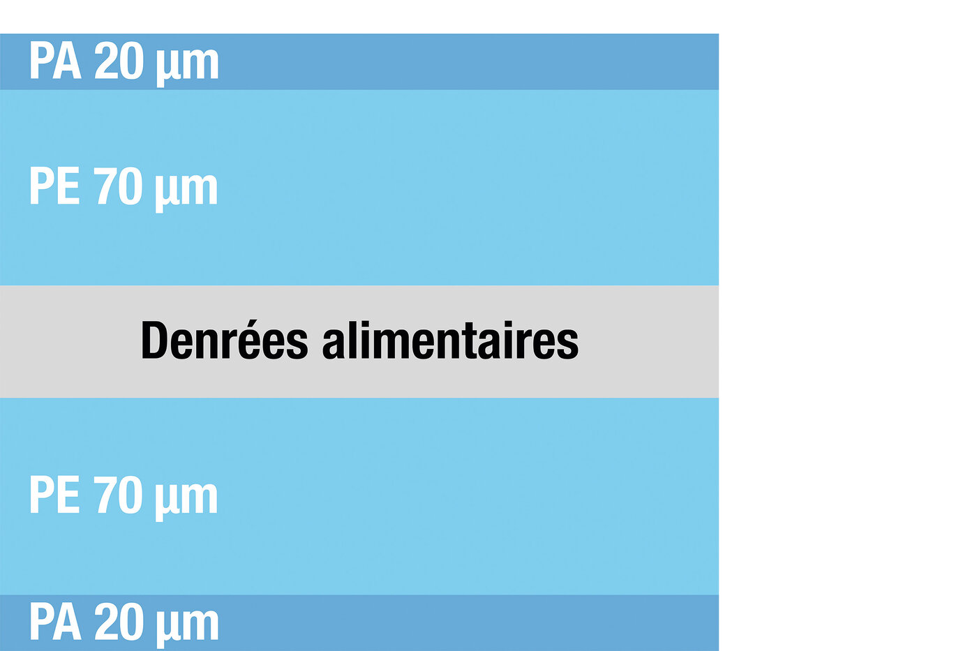 Graphique représentant la coupe transversale d’un sac sous vide en plastique