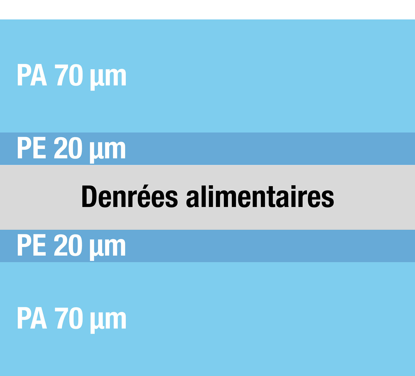 Graphique représentant la coupe transversale d’un sac sous vide en plastique
