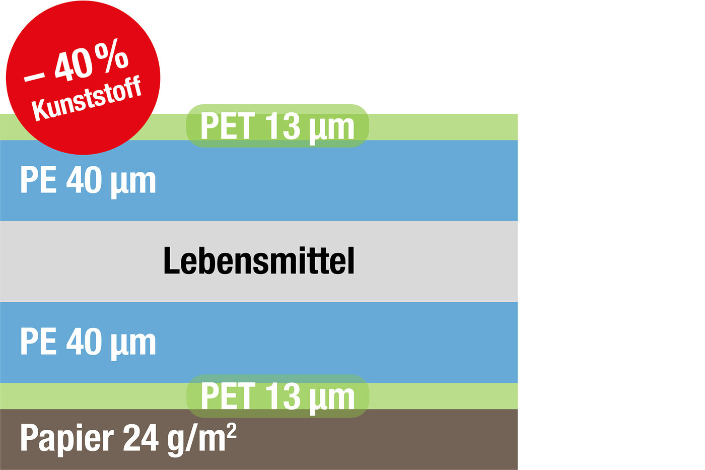 Grafik mit dem Querschnitt eines Vakuum Fresh Bags