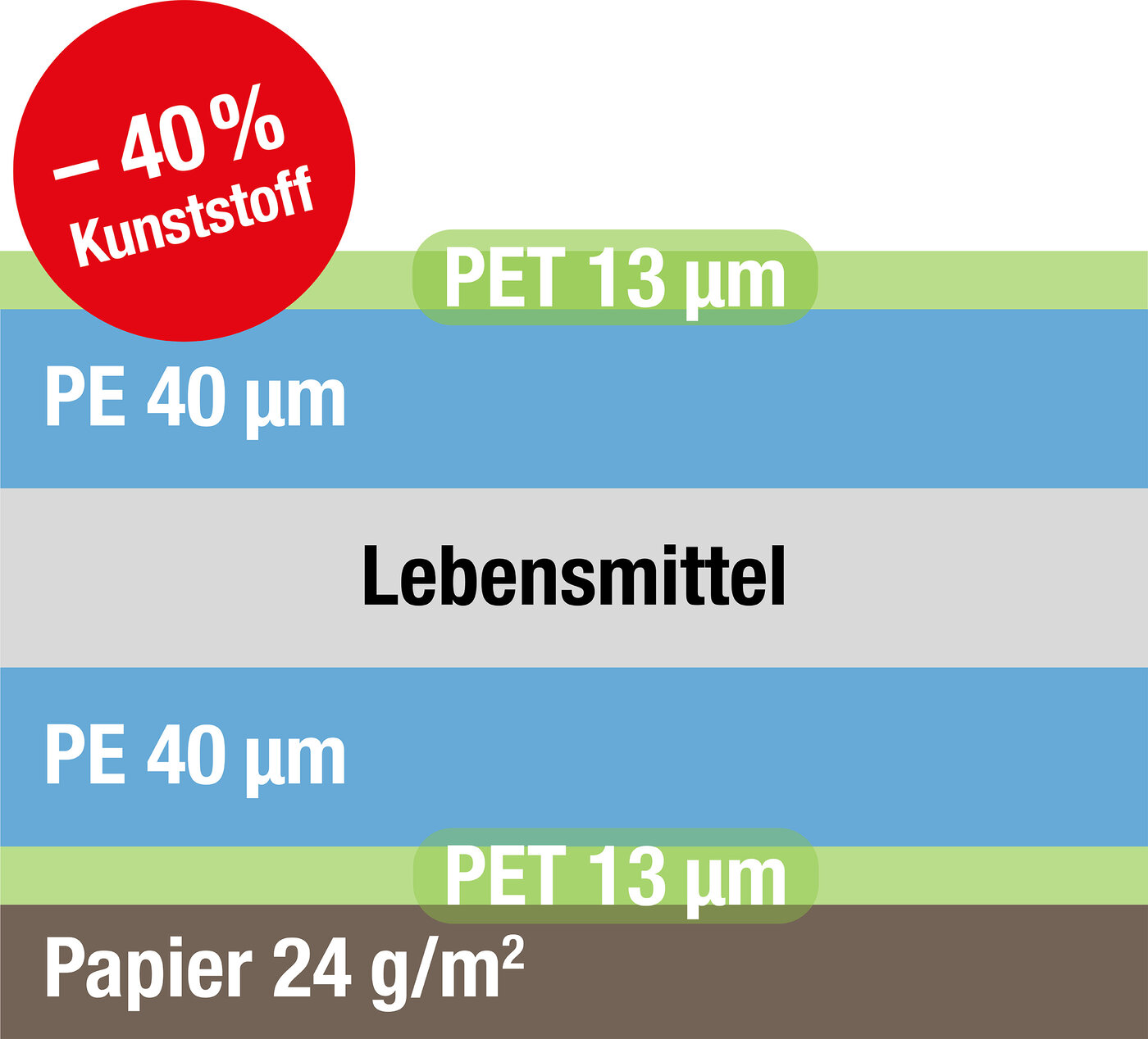 Grafik mit dem Querschnitt eines Vakuum Fresh Bags