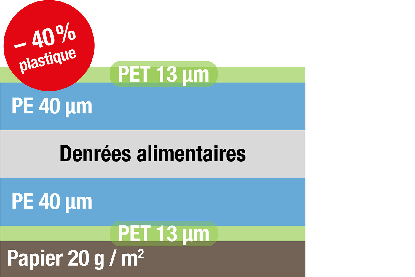 Coupe transversale d'un sac sous vide reduite en plastique