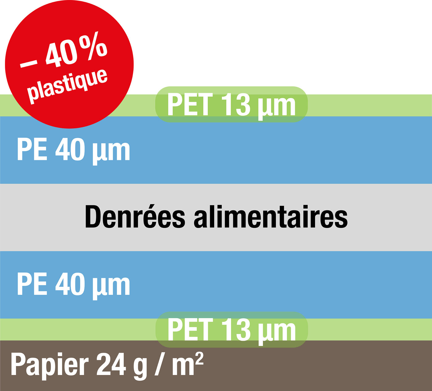 Coupe transversale d'un sac sous vide reduite en plastique