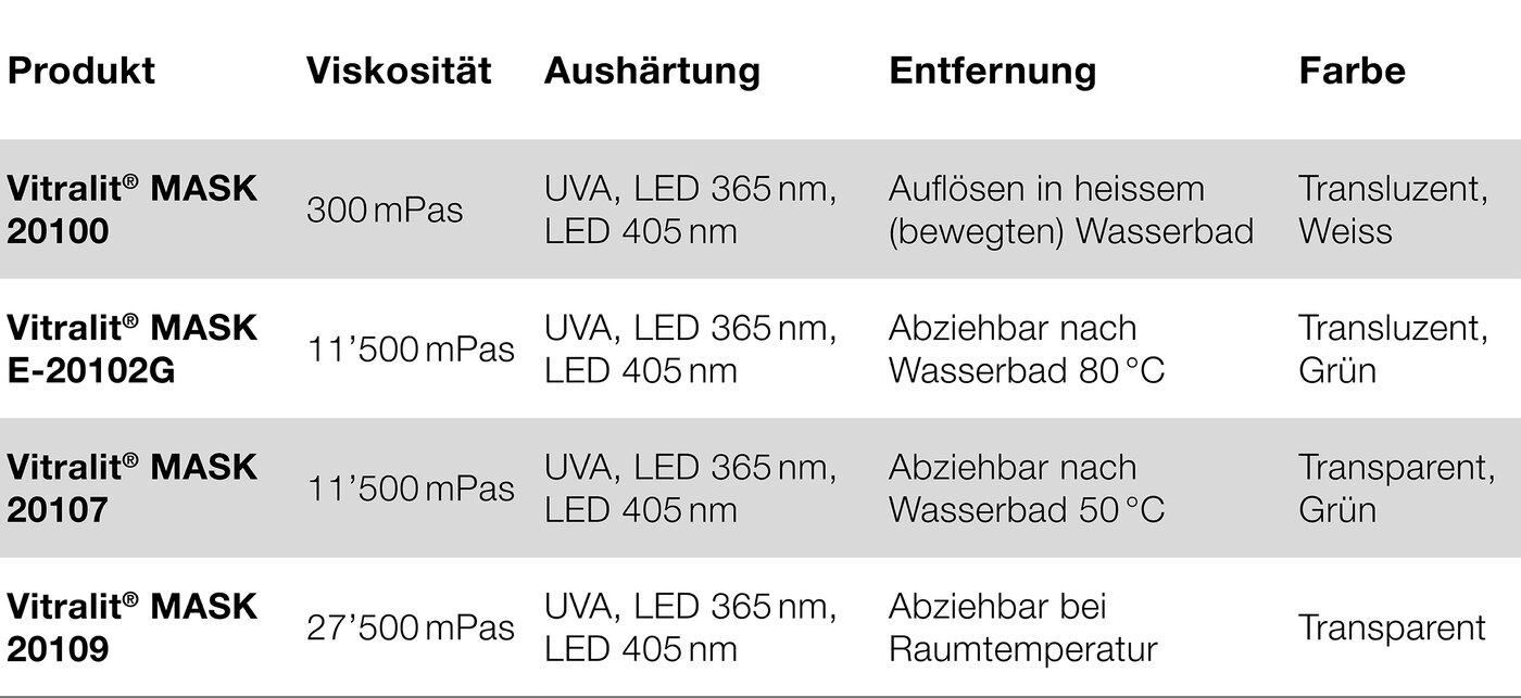 Tabelle mit Produktvarianten von Vitralit Mask und deren Beschreibung