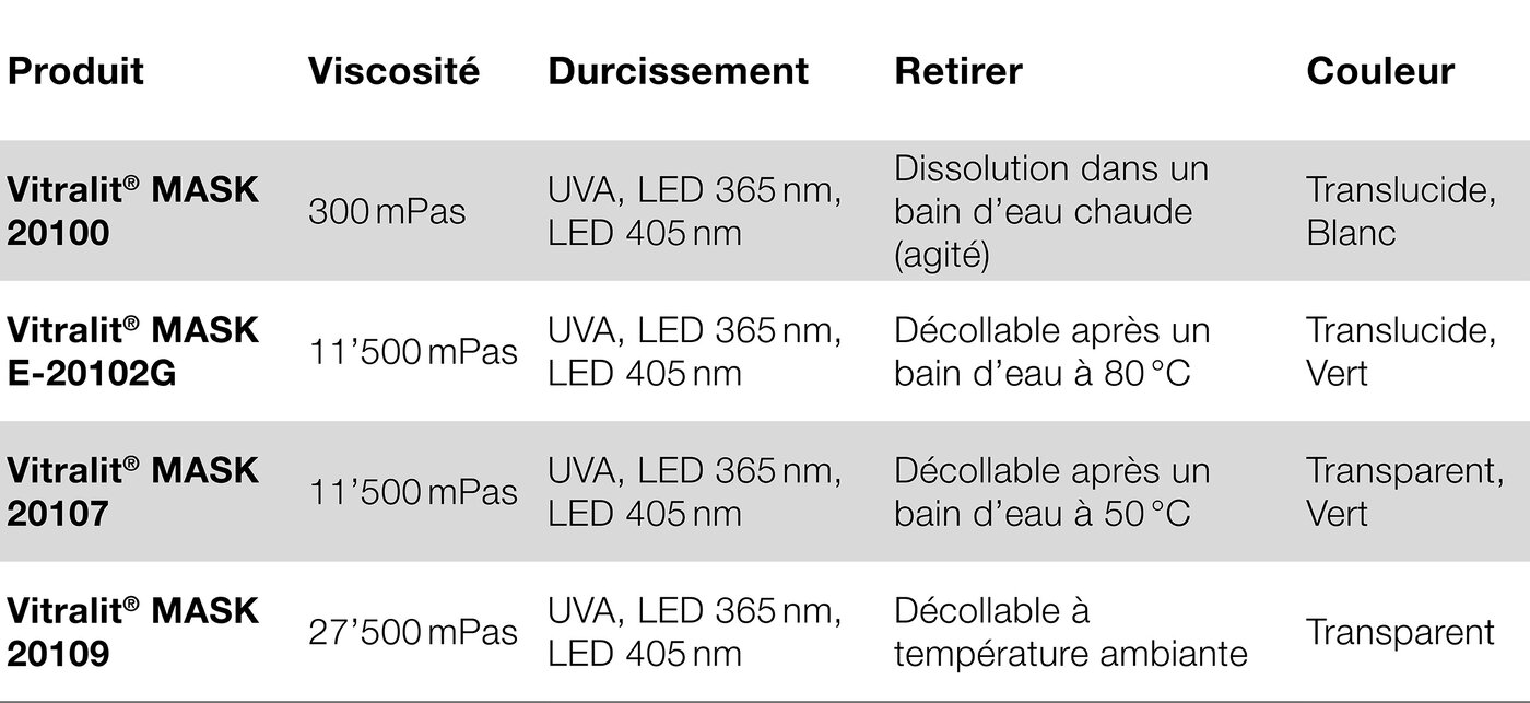 Tableau des variantes de produits Vitralit Mask et leur description