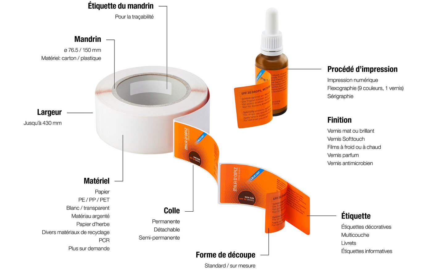 Rouleau d'étiquettes et étiquettes individuelles avec différentes caractéristiques de production, d'équipement et de sécurité