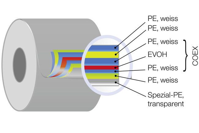 Grafik mit einer Rolle und aufgefächerter Laminatstruktur mit Texterklärungen von PBL.