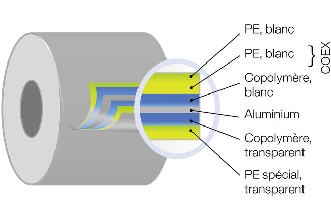 Graphique avec un rouleau et une structure stratifiée en éventail avec des explications textuelles d'ABL.