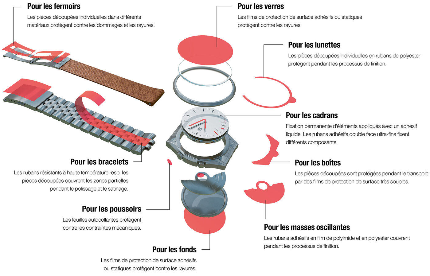 Possibilités d'utilisation des films de protection de surface pour l'industrie horlogère.