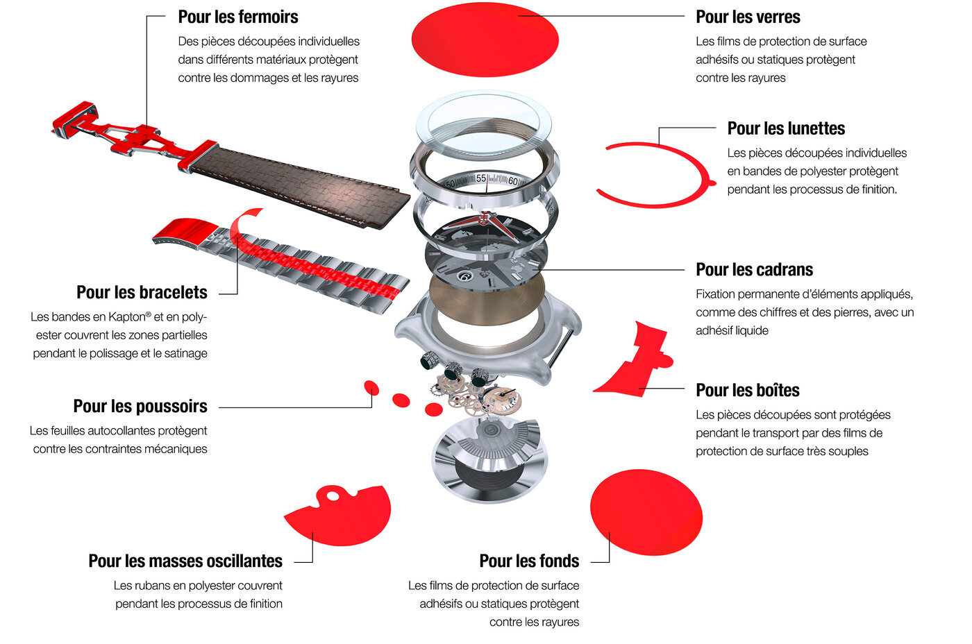 Possibilités d'utilisation des films de protection de surface pour l'industrie horlogère.