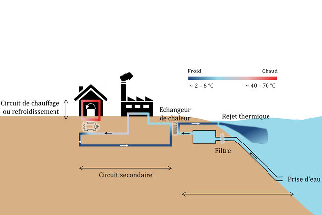 Graphique sur le fonctionnement de l'utilisation de l'eau du lac pour le refroidissement et le chauffage
