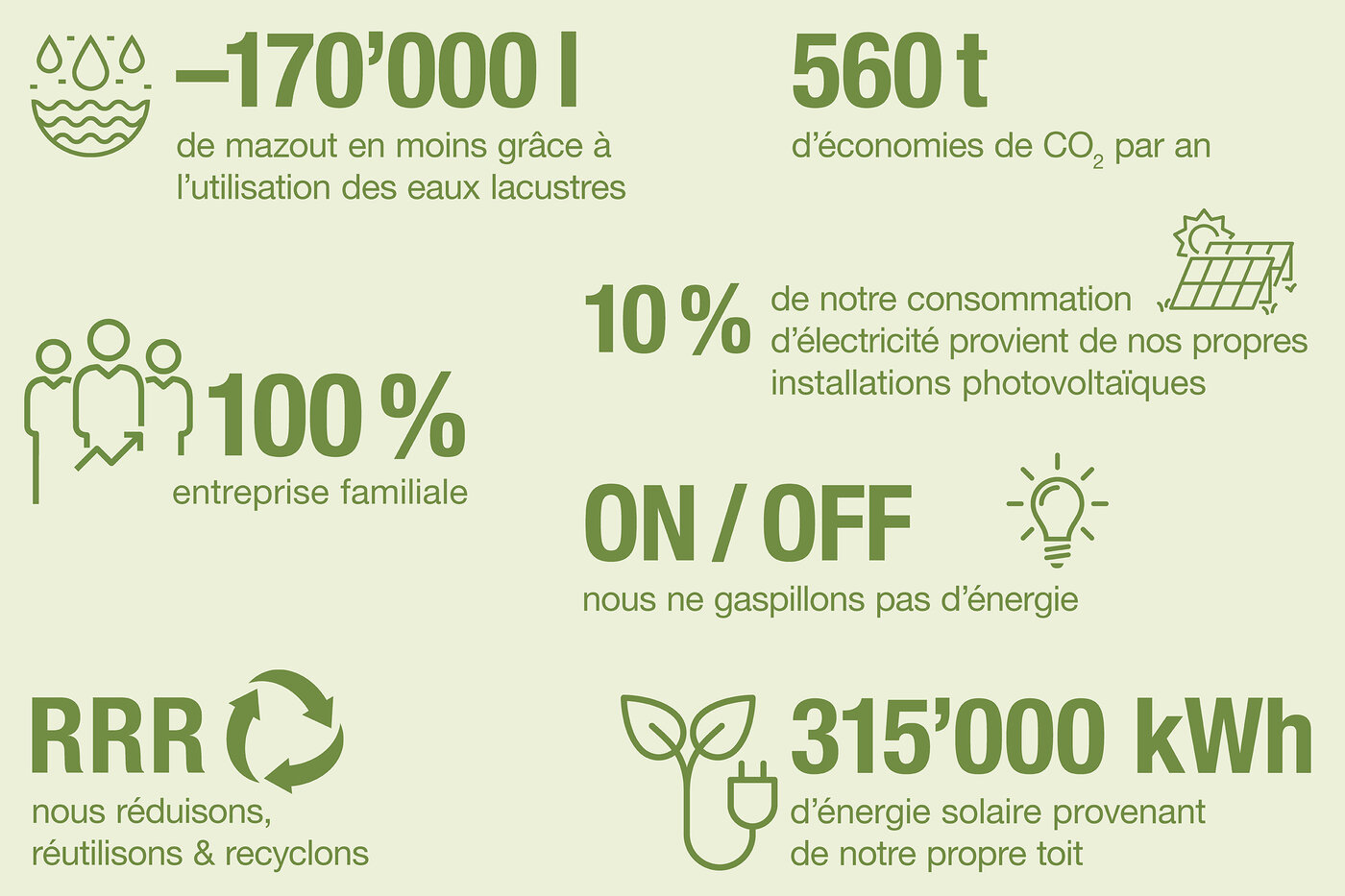 Graphique avec faits et chiffres sur la politique environnementale chez Permapack